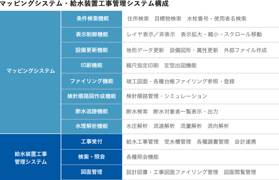 マッピングシステム・給水装置工事管理システム構成