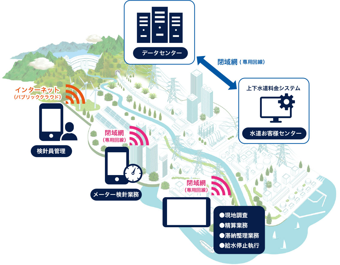 スマートデバイスソリューション